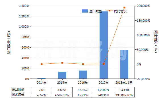 2014-2018年3月中國(guó)2-糠醛(HS29321200)進(jìn)口量及增速統(tǒng)計(jì) 2014-2018年3月中國(guó)2-糠醛(HS29321200)進(jìn)口量及增速統(tǒng)計(jì)